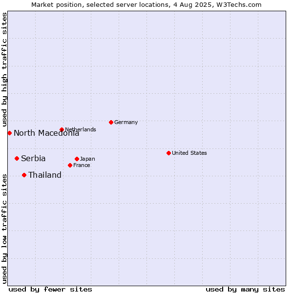 Market position of Thailand vs. Serbia vs. North Macedonia