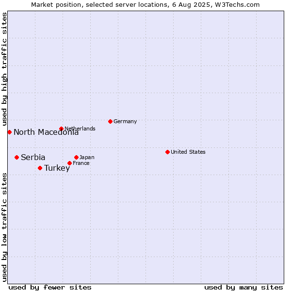 Market position of Turkey vs. Serbia vs. North Macedonia