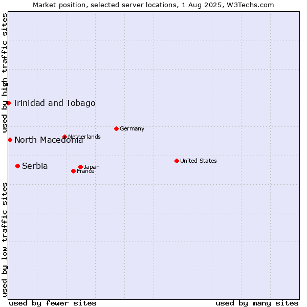 Market position of Serbia vs. North Macedonia vs. Trinidad and Tobago