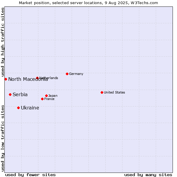 Market position of Ukraine vs. Serbia vs. North Macedonia