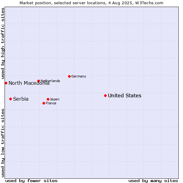 Market position of United States vs. Serbia vs. North Macedonia