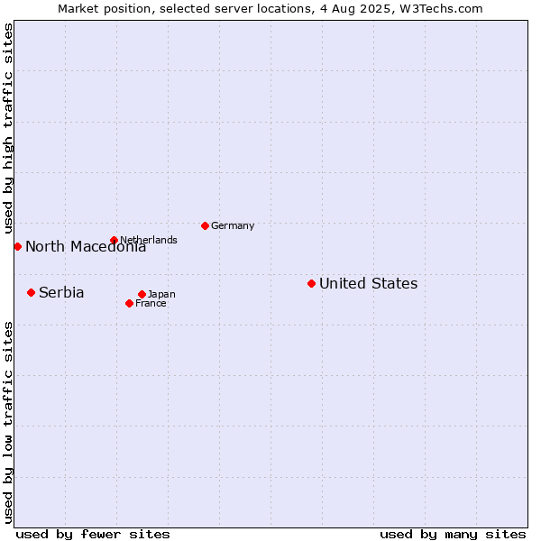 Market position of United States and territories vs. Serbia vs. North Macedonia