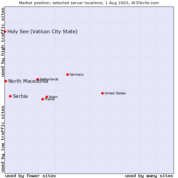 Market position of Serbia vs. North Macedonia vs. Holy See (Vatican City State)