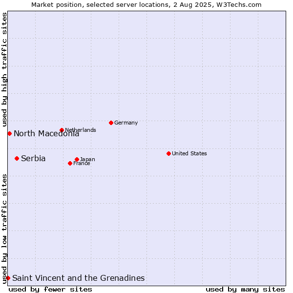 Market position of Serbia vs. North Macedonia vs. Saint Vincent and the Grenadines