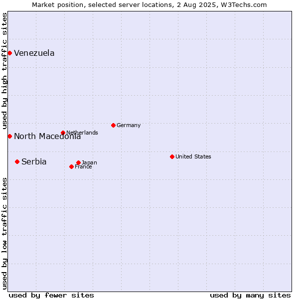 Market position of Serbia vs. North Macedonia vs. Venezuela