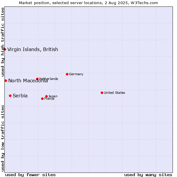 Market position of Serbia vs. North Macedonia vs. Virgin Islands, British