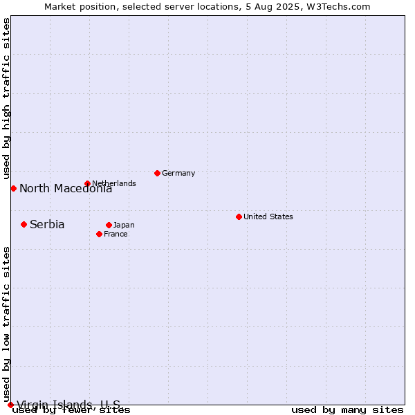 Market position of Serbia vs. North Macedonia vs. Virgin Islands, U.S.
