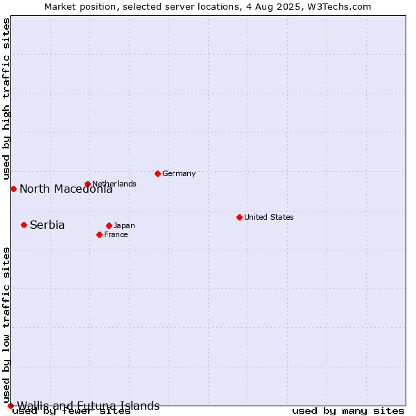 Market position of Serbia vs. North Macedonia vs. Wallis and Futuna Islands