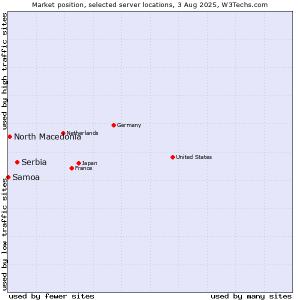 Market position of Serbia vs. North Macedonia vs. Samoa
