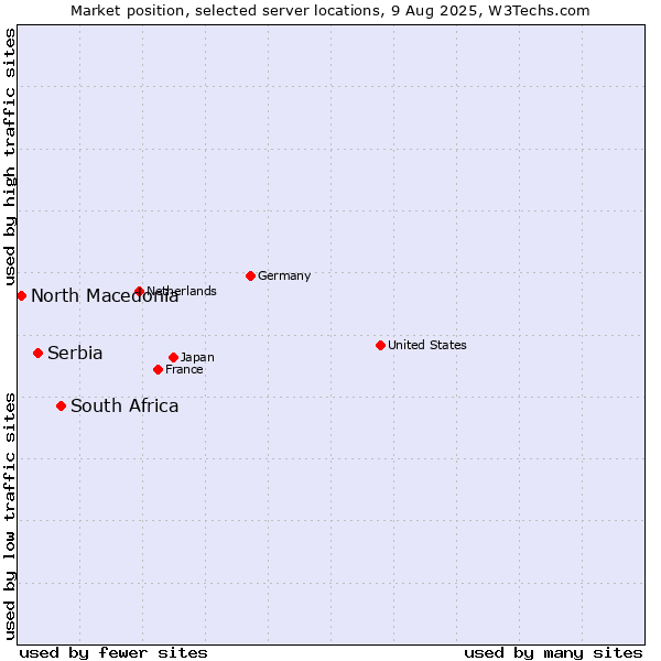 Market position of South Africa vs. Serbia vs. North Macedonia