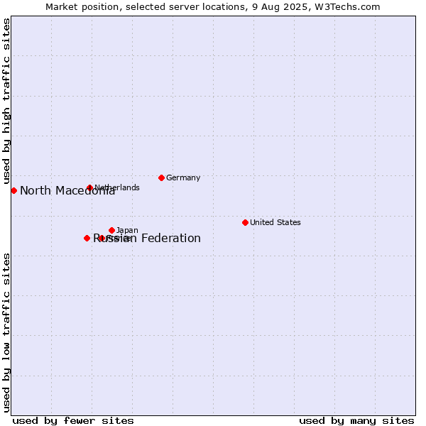 Market position of Russian Federation vs. North Macedonia