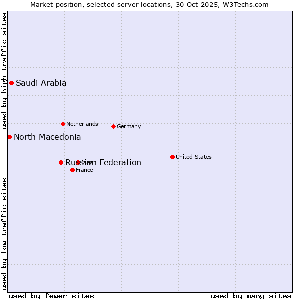 Market position of Russian Federation vs. Saudi Arabia vs. North Macedonia