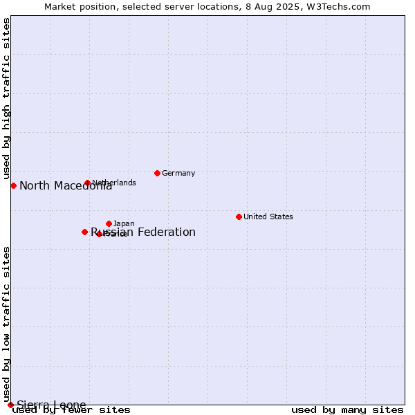 Market position of Russian Federation vs. North Macedonia vs. Sierra Leone
