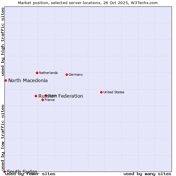 Market position of Russian Federation vs. North Macedonia vs. South Sudan