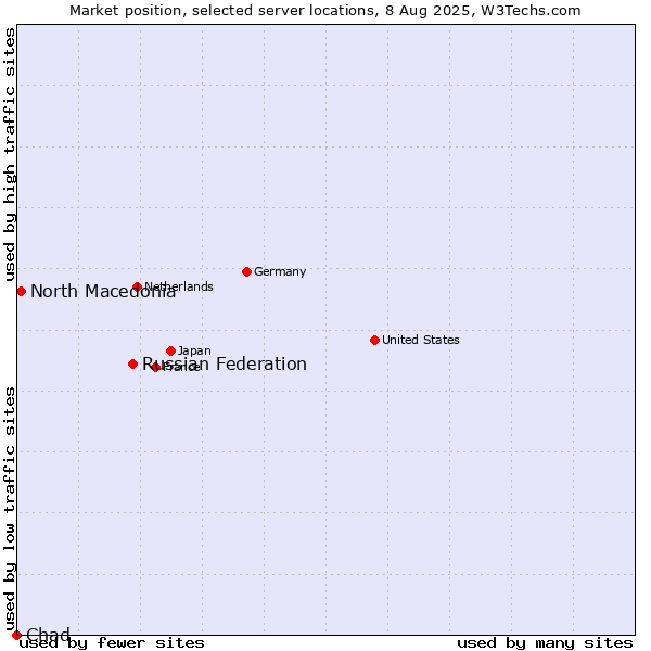 Market position of Russian Federation vs. North Macedonia vs. Chad