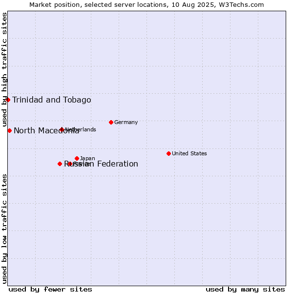 Market position of Russian Federation vs. North Macedonia vs. Trinidad and Tobago