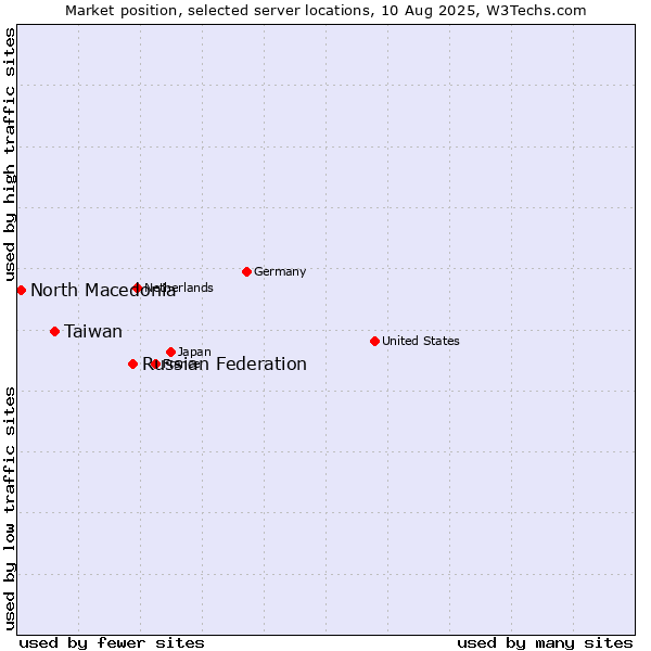 Market position of Russian Federation vs. Taiwan vs. North Macedonia