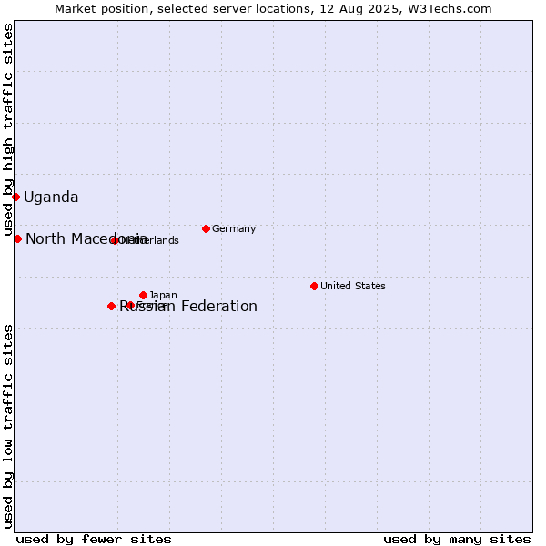 Market position of Russian Federation vs. North Macedonia vs. Uganda