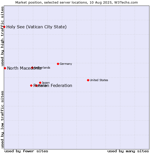 Market position of Russian Federation vs. North Macedonia vs. Holy See (Vatican City State)