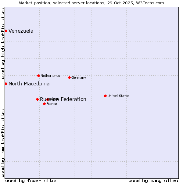 Market position of Russian Federation vs. North Macedonia vs. Venezuela