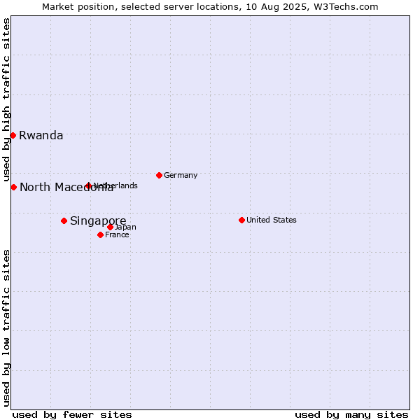 Market position of Singapore vs. North Macedonia vs. Rwanda