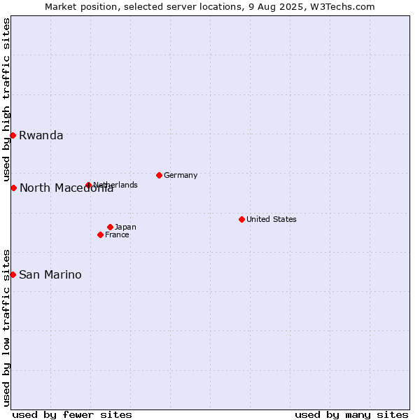 Market position of North Macedonia vs. Rwanda vs. San Marino