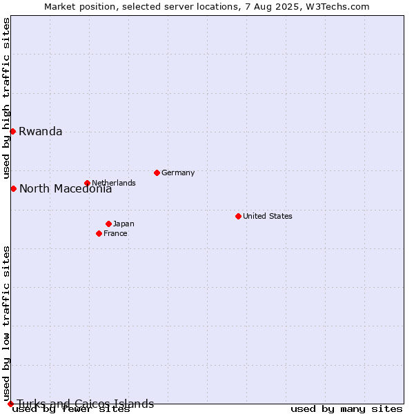 Market position of North Macedonia vs. Rwanda vs. Turks and Caicos Islands