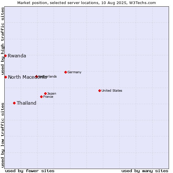 Market position of Thailand vs. North Macedonia vs. Rwanda
