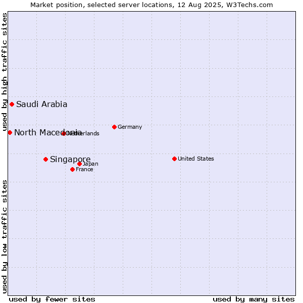 Market position of Singapore vs. Saudi Arabia vs. North Macedonia