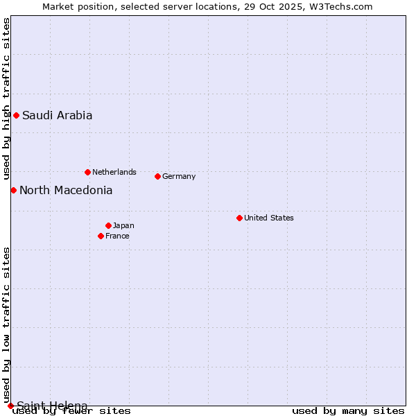 Market position of Saudi Arabia vs. North Macedonia vs. Saint Helena