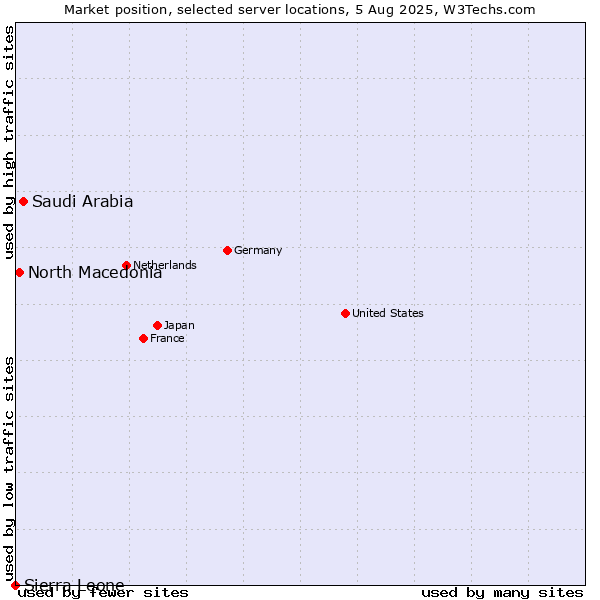 Market position of Saudi Arabia vs. North Macedonia vs. Sierra Leone