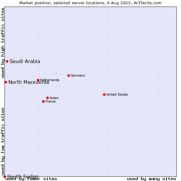 Market position of Saudi Arabia vs. North Macedonia vs. South Sudan