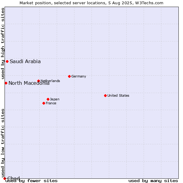 Market position of Saudi Arabia vs. North Macedonia vs. Chad