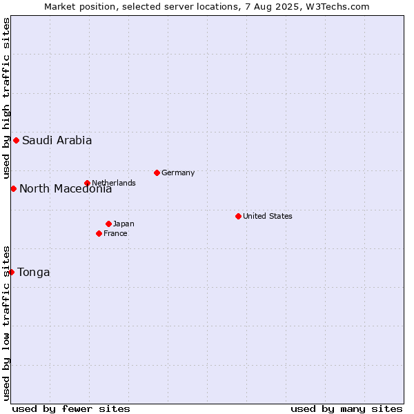 Market position of Saudi Arabia vs. North Macedonia vs. Tonga