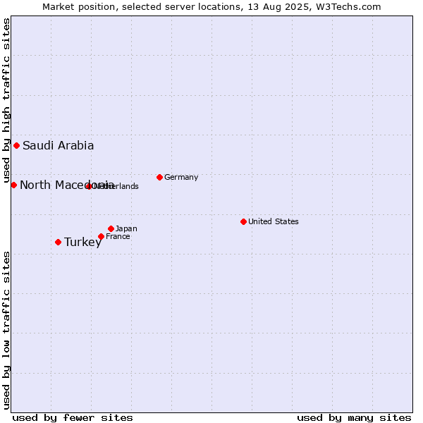 Market position of Turkey vs. Saudi Arabia vs. North Macedonia