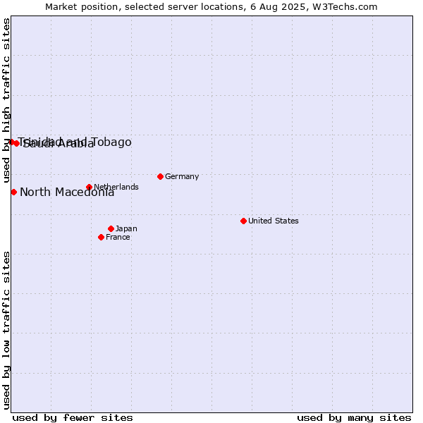 Market position of Saudi Arabia vs. North Macedonia vs. Trinidad and Tobago
