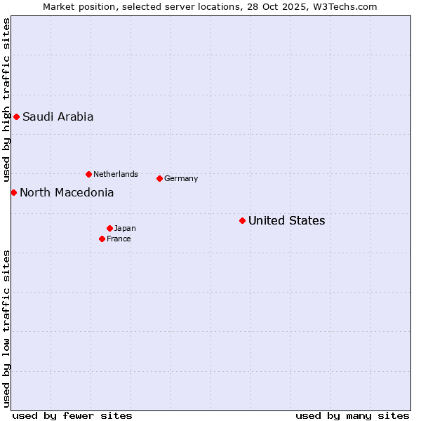 Market position of United States vs. Saudi Arabia vs. North Macedonia