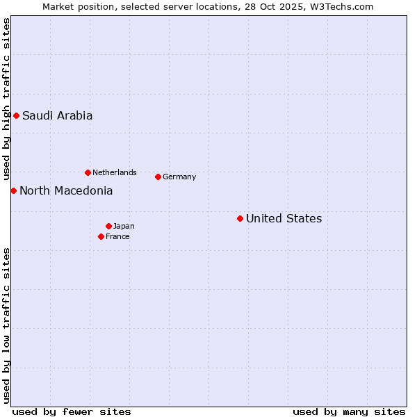 Market position of United States and territories vs. Saudi Arabia vs. North Macedonia