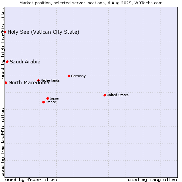 Market position of Saudi Arabia vs. North Macedonia vs. Holy See (Vatican City State)
