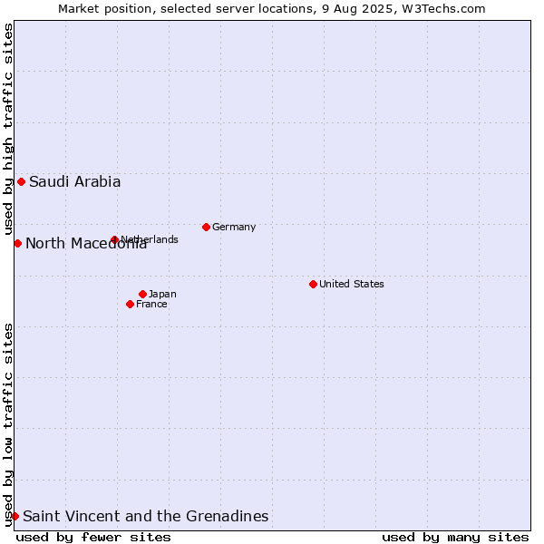 Market position of Saudi Arabia vs. North Macedonia vs. Saint Vincent and the Grenadines