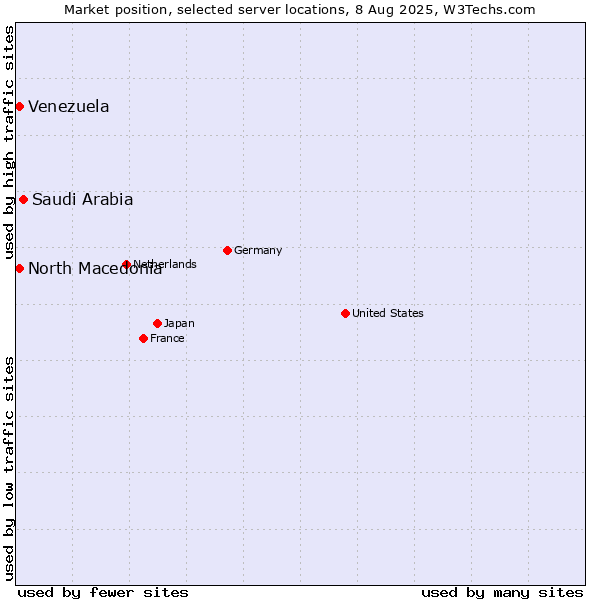 Market position of Saudi Arabia vs. North Macedonia vs. Venezuela