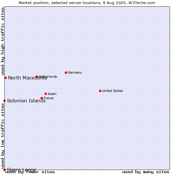 Market position of North Macedonia vs. Solomon Islands vs. Sierra Leone