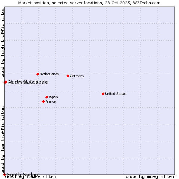 Market position of North Macedonia vs. Solomon Islands vs. South Sudan