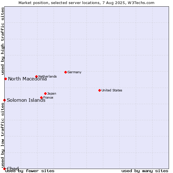 Market position of North Macedonia vs. Solomon Islands vs. Chad