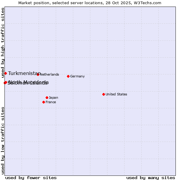 Market position of North Macedonia vs. Turkmenistan vs. Solomon Islands