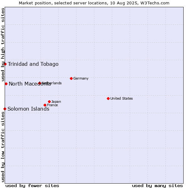 Market position of North Macedonia vs. Trinidad and Tobago vs. Solomon Islands