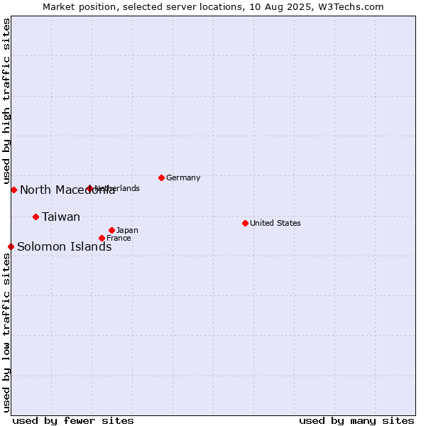 Market position of Taiwan vs. North Macedonia vs. Solomon Islands