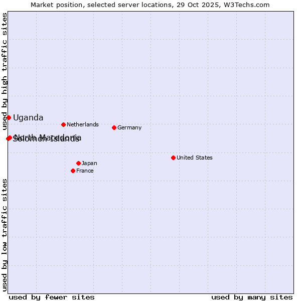 Market position of North Macedonia vs. Uganda vs. Solomon Islands