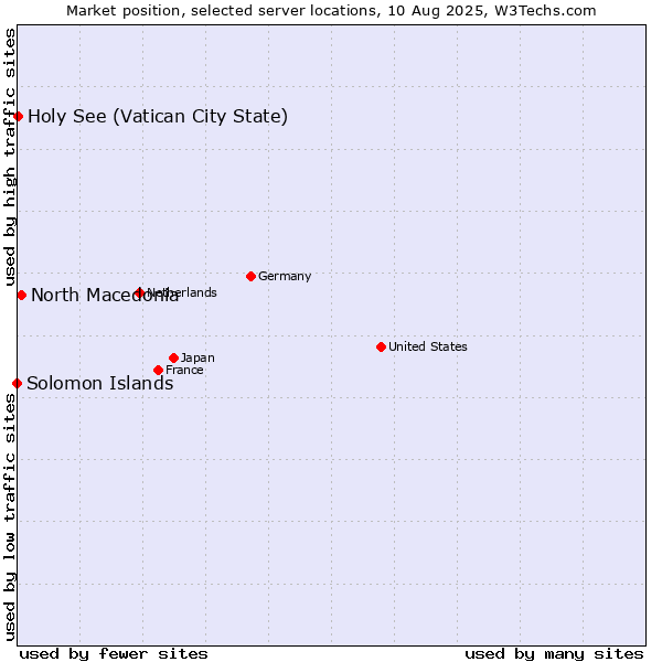 Market position of North Macedonia vs. Holy See (Vatican City State) vs. Solomon Islands
