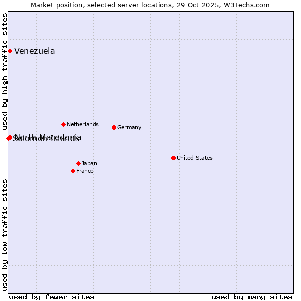 Market position of North Macedonia vs. Venezuela vs. Solomon Islands